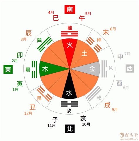 天干地支 對應五行